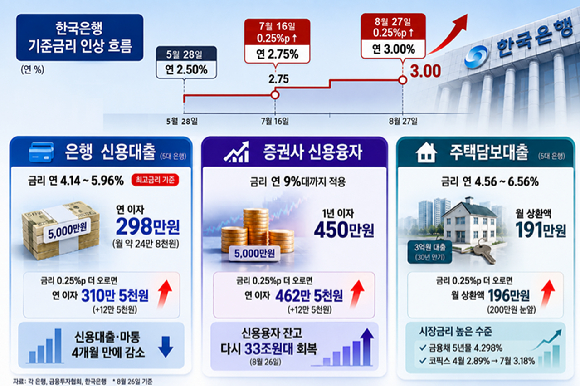 한국은행 기준금리 인상 추이와 주요 대출별 이자 부담 변화. [그래픽=AI 생성 이미지]