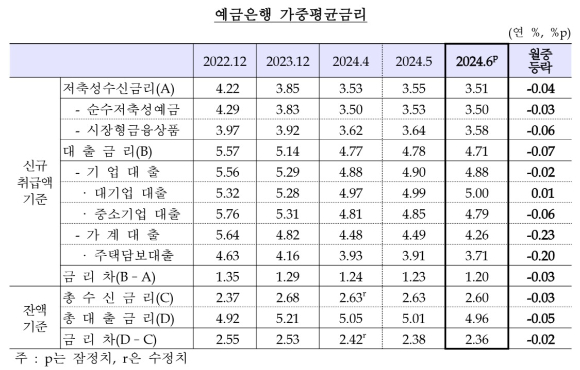 [자료=한국은행]