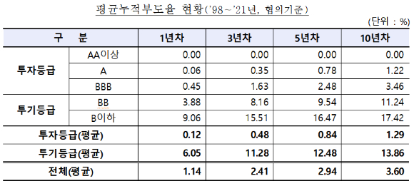 평균누적부도율 현황 [사진=금융감독원]