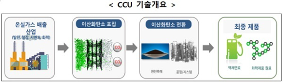 CCU기술개요 [사진=과기정통부]