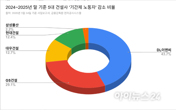 주요 건설사 2026년 1분기 경영실적 현황. (단위: 억원, %) 자료: 각 사 공시 및 금융감독원 전자공시시스템(DART) [표=김민지 기자]