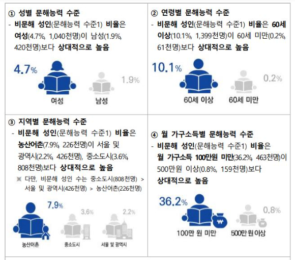 대한민국 성인 100명 중 3명 이상은 기본적인 읽기나 쓰기조차 사용에 어려움을 겪는 것으로 나타났다. 사진은 '제4차 성인문해능력조사' 결과. [사진=교육부]