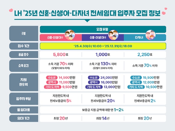 LH 전세임대 입주자 모집정보. [사진=LH]
