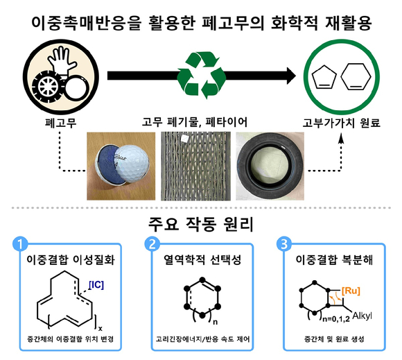 국내 연구팀이 이중촉매 반응으로 폐타이어를 원료로 전환하는 기술을 개발했다. [사진=KAIST]