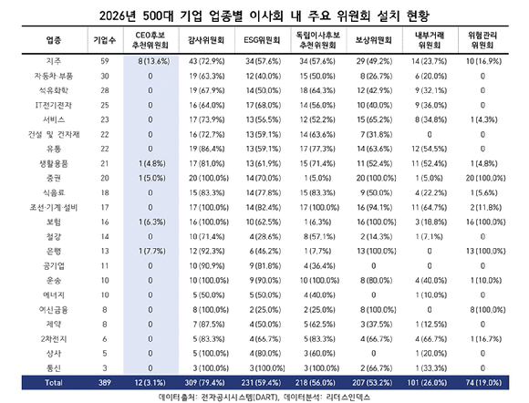500대 기업 이사회 위원회 설치 현황. [자료=리더스인덱스]