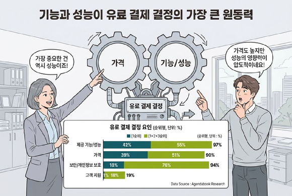 생성형 AI 서비스 이용 경험 및 인식 조사 결과 이미지. [사진=아젠다북]