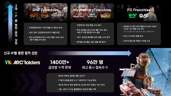 넥슨의 2025년 실적 현황. [사진=넥슨]