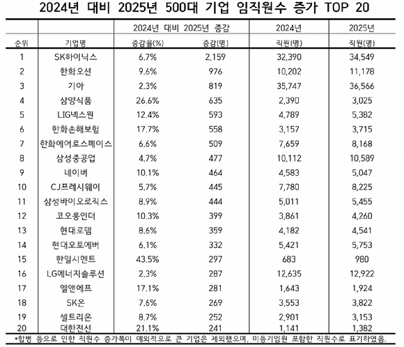 500대 기업 업종별 임직원 수 증감 [자료=리더스인덱스]
