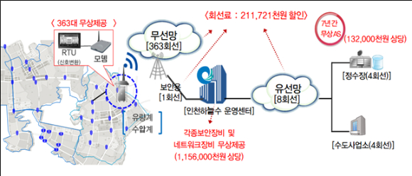 인천광역시 상수도사업본부 스마트 통신망 구축 개념도 [사진=인천시]