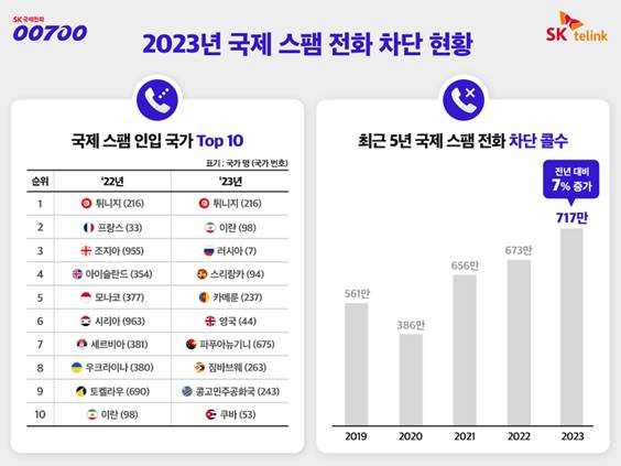 2023년 국제 스팸 전화 차단 현황. [사진=SK텔링크]