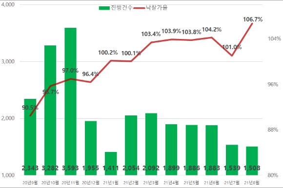 전국 아파트 낙찰가율 [사진=지지옥션]