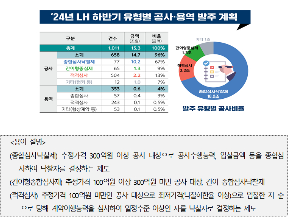 하반기 유형별 LH 공사·용역 발주 계획 [사진=LH]