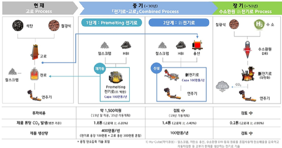 현대제철의 2050 탄소중립 로드. [사진=현대제철]