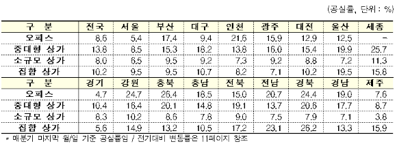 지역·건물 유형별 공실률. [사진=한국부동산원]