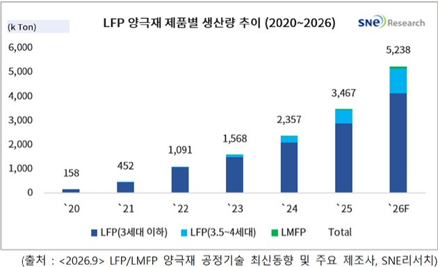 LFP 양극재 생산량 추이(2020~2026). [사진=SNE 리서치]