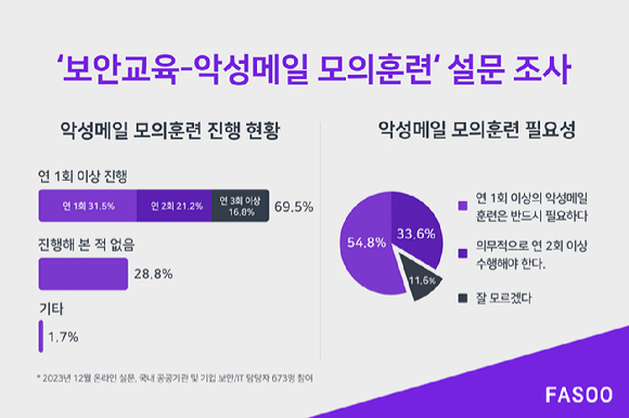 파수가 실시한 악성메일 모의훈련 설문조사 결과 [사진=파수]