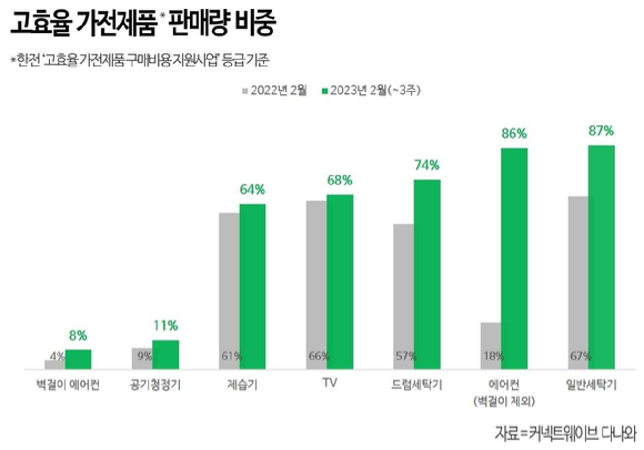 고효율 가전제품 판매량 비중 [사진=다나와]