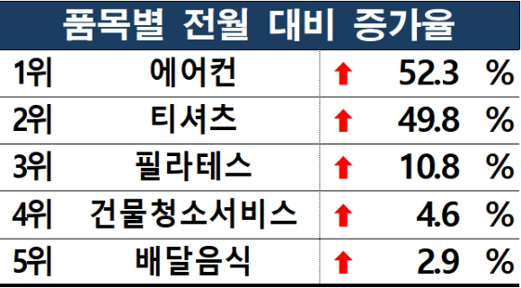 5월 소비자 문의 증가 추이. [사진=한국소비자원]