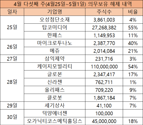 4월 다섯째 주 의무보유 확약 내역 [표=한국예탁결제원]