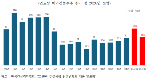 2026년 건설시장 전망. [사진=한국건설경영협회]