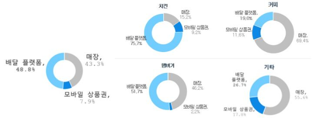 서울시 내 치킨, 커피, 햄버거 등 프랜차이즈 가맹점 매출의 절반가량인 48.8%가 배달 플랫폼을 통해 발생하는 것으로 나타났다. 사진은 서울 강남의 한 번화가에서 배달 라이더가 이동하고 있는 모습. [사진=연합뉴스]