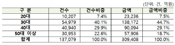 4월 30일까지 특례보금자리론 신청자 연령별 신청분포. [사진=주택금융공사]