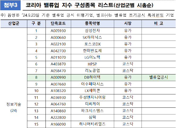 밸류업지수 선정 종목 중 일부.  [사진=한국거래소]