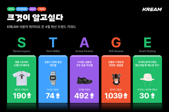 크림이 사용자 데이터로 분석한 4월 패션 트렌드 키워드. [사진=크림]