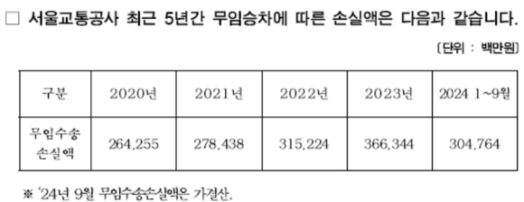 서울교통공사의 '노인 무임승차'로 인한 손실액이 지난 5년간 1조 5290억원에 달하는 것으로 파악됐다. 사진은 손실액 현황표 [사진=윤영희 서울시의원]