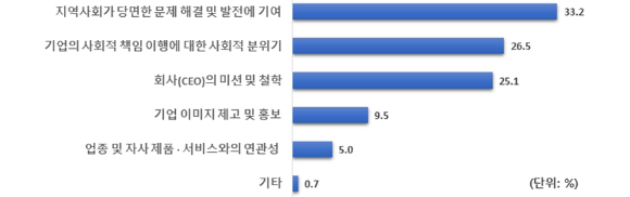 사회공헌 프로그램 운영 시 주요 고려사항 [사진=전경련 ]