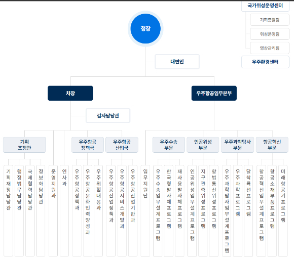 누리호 4호기 지난해 11월 27일 나로우주센터에서 우주로 비행하고 있다. 오는 10월 7일 누리호 5호기를 발사한다. 우주청은 현재 차장과 임무본부장 모두 공석이다. 대행체제로 가고 있다. 조직 개편을 통해 대한민국의 우주 비상을 위한 기초를 다질 수 있을 지 눈길을 끈다. [사진=우주청]