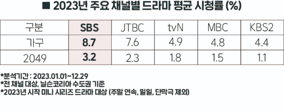 SBS 드라마 시청률 관련 이미지 [사진=SBS]