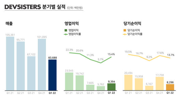 데브시스터즈 2022년도 1분기 실적 그래프 [사진=데브시스터즈]