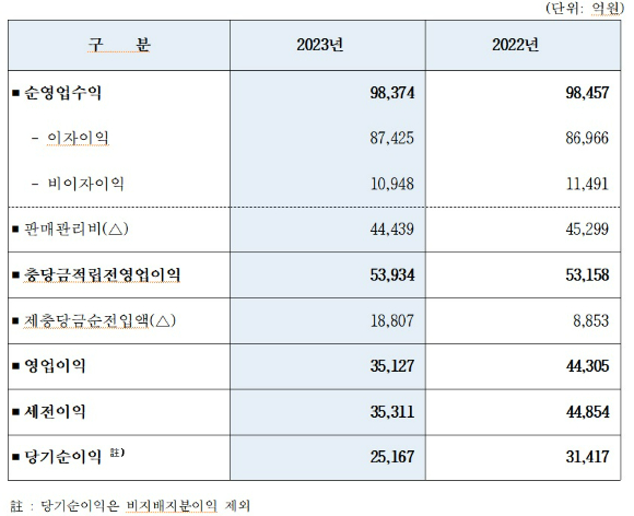 우리금융지주의 경영 실적 주요 내용[표=우리금융]