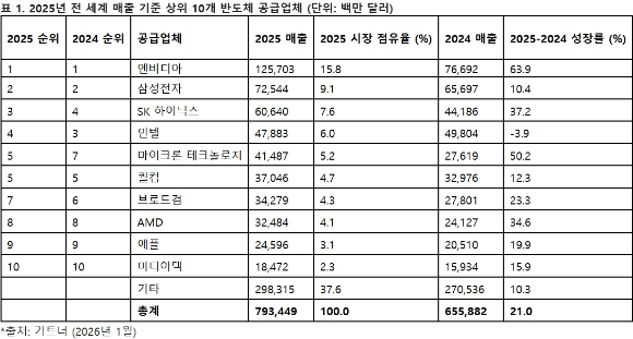 가트너 집계에 따른 2025년 글로벌 반도체 기업 매출 상위 1~3위에 오른 엔비디아, 삼성전자, SK하이닉스. [사진=챗GPT]
