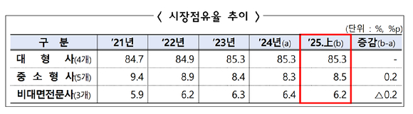 [그래프=금융감독원]