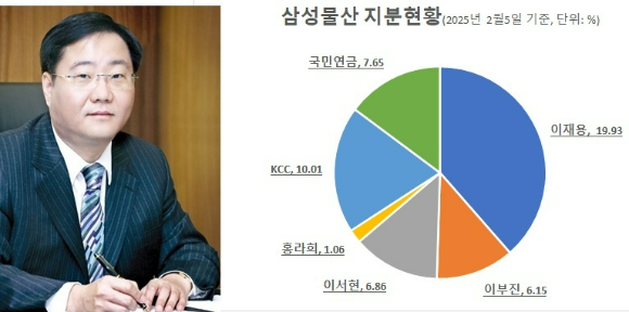 삼성물산이 지난 5일 자사주를 소각하면서 KCC가 삼성물산의 주요주주가 됐다. KCC는 삼성물산 의결권 지분 10.01%를 소유하고 있다고 11일 공시했다.