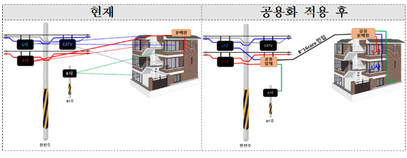 인입구간 케이블 공용화 방안 참고 이미지. [사진=과기정통부]