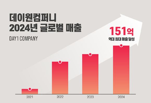 [사진=데이원컴퍼니]