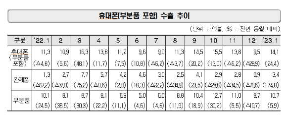 휴대폰(부분품 포함) 수출 추이. [사진=과학기술정보통신부]