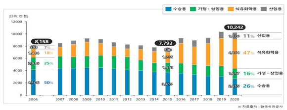 연도별 액화석유가스(LPG) 수요 및 용도별 비중 현황 [사진=한국석유공사]