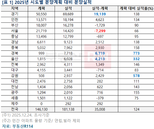 연간 민간 아파트 분양가격 대비 분양실적. [사진=부동산R114]