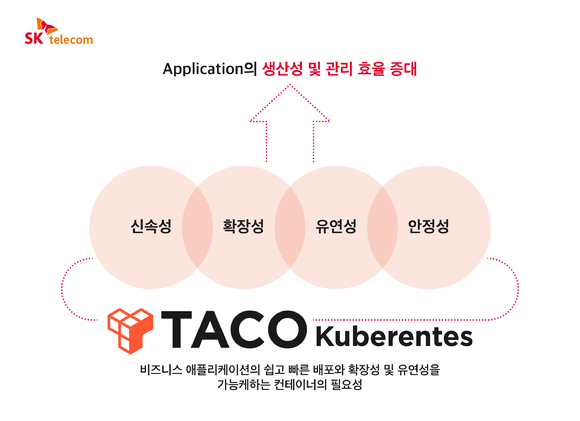 SK텔레콤이 자체 개발한 컨테이너 솔루션 'TACO(타코, SKT Autonomous Cloud Orchestrator)'을 하나카드 마이데이터 서비스에 적용했다. [사진=SKT]