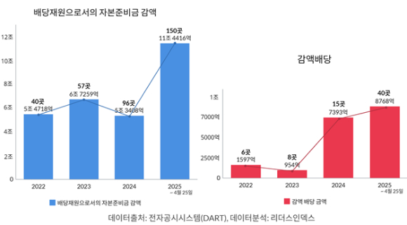 배당자원으로서의 자본준비금 감액 [사진=리더스인덱스]