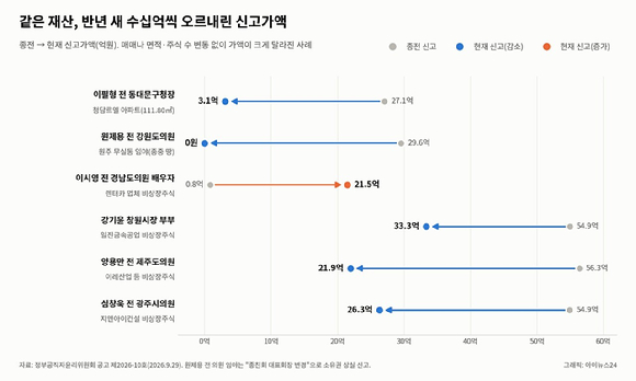 재산내역을 신고한 공직자 가운데 변동내역이 급격히 변한 경우.