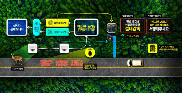동물 찻길 사고 예방 및 모니터링 시스템 구성도. [사진=포스코DX]