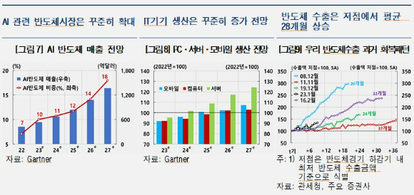 반도체 관련 지표 현황 [표=한국은행]