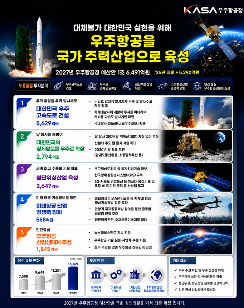 한국형발사체 누리호.오는 10월 7일 5호기가 발사된다. [사진=항우연]