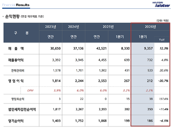 현대오토에버, 1분기 매출 9357억…전년比 12.3% 증가