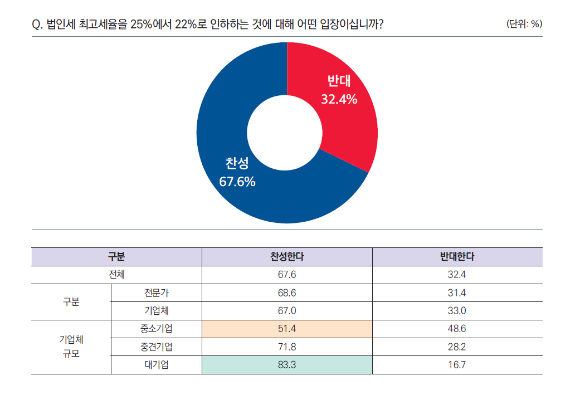 법인세 최고세율 25%를 22%로 낮추는 정부 추진안에 기업체·전문가 67.6%가 찬성하는 것으로 나타났다. [사진=조세재정연구원]